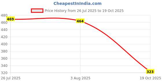 flipkart.com akanksha arts 1 - Piece Bar Set akanksha arts Price History Graph from 26 Jul 2025 to 19 Oct 2025