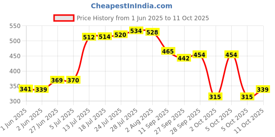 flipkart.com akanksha arts Bar Set akanksha arts Price History Graph from 1 Jun 2025 to 11 Oct 2025