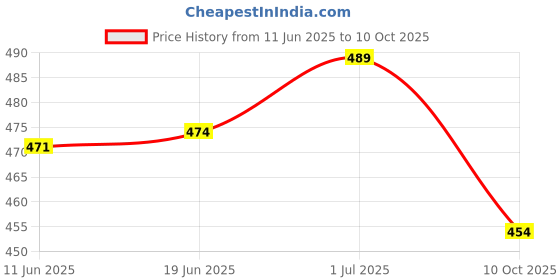 flipkart.com akanksha arts Bar Set akanksha arts Price History Graph from 11 Jun 2025 to 9 Oct 2025