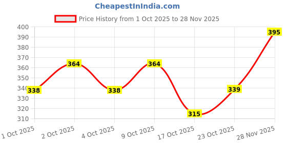 flipkart.com akanksha arts Bar Set akanksha arts Price History Graph from 1 Oct 2025 to 28 Nov 2025