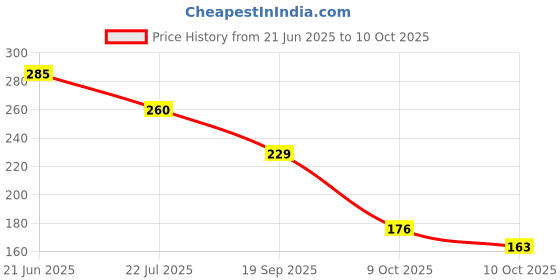 flipkart.com akanksha's States Boundaries Map of India Blank A4 70 GSM (Set of 100) Paper Print akanksha's Price History Graph from 21 Jun 2025 to 10 Oct 2025