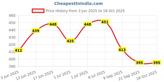 flipkart.com akansha 2 Beautiful Couple Doll With 2 Mini Doll Set For Kids, Foldable Arms & Legs akansha Price History Graph from 3 Jun 2025 to 17 Oct 2025