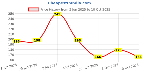 flipkart.com akansha 2x2 game toy 1 Pieces 1 Pieces akansha Price History Graph from 3 Jun 2025 to 10 Oct 2025
