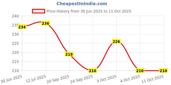flipkart.com akansha 3x3 game toy 2 Pieces 2 Pieces akansha Price History Graph from 30 Jun 2025 to 11 Oct 2025