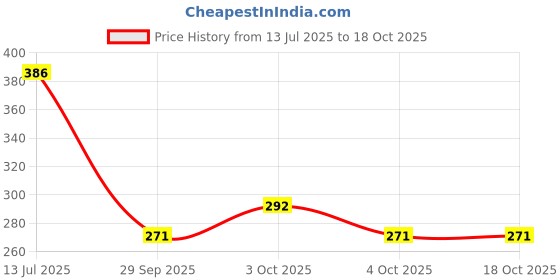 flipkart.com akansha 4D Metal Beyblade Set| Beyblade set of 4| Spinning tops| Beyblade launcher handle 4 in 1 akansha Price History Graph from 13 Jul 2025 to 18 Oct 2025