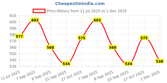 flipkart.com akansha 4D Metal Beyblade Set| Beyblade set of 6| Spinning tops| Beyblade launcher handle 6 in 1 akansha Price History Graph from 11 Jul 2025 to 1 Dec 2025