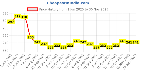 flipkart.com akansha 8 Doll Set For Your Little Princess & Kids, Foldable Arms & Legs [10cm] akansha Price History Graph from 1 Jun 2025 to 30 Nov 2025