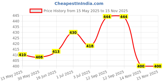 flipkart.com akansha Angarag Face Pack akansha Price History Graph from 15 May 2025 to 15 Nov 2025