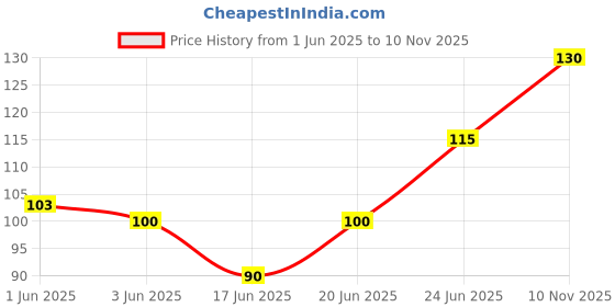 flipkart.com akansha Baranga Scrub akansha Price History Graph from 1 Jun 2025 to 10 Nov 2025