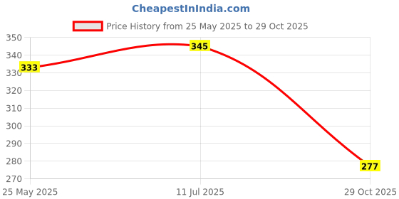 flipkart.com akansha Designer and Pretty Crystal Colorful Sparkling Glittery Slime for Kids Pack of 4 Multicolor Putty Toy akansha Price History Graph from 25 May 2025 to 29 Oct 2025