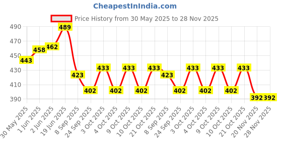 flipkart.com akansha Fish Catching Game / Fishing game / Fishing toy with 32 Pcs of Fish, 4 Pods (Blue) akansha Price History Graph from 30 May 2025 to 28 Nov 2025