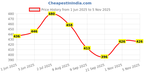 flipkart.com akansha Fish Catching Game / Fishing game / Fishing toy with 32 Pcs of Fish, 4 Pods (Pink) akansha Price History Graph from 1 Jun 2025 to 1 Nov 2025