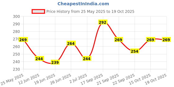 flipkart.com akansha Keshajyoti akansha Price History Graph from 25 May 2025 to 18 Oct 2025