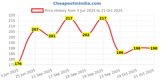flipkart.com akansha Keshasathi Dust Shampoo Anti-Dandruff Anti-Hair Fall For Long and Strong Hair akansha Price History Graph from 3 Jun 2025 to 20 Oct 2025