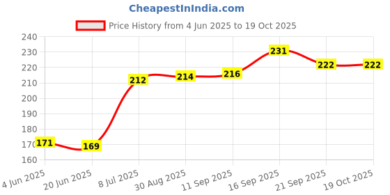 flipkart.com akansha Keshasree Ayurvedic Deep Nourishment Hair Pack akansha Price History Graph from 4 Jun 2025 to 19 Oct 2025
