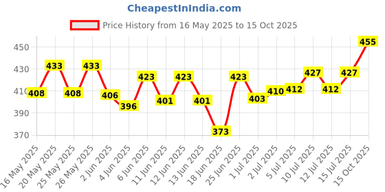 flipkart.com akansha Nabakuntal Hair Tonic For Hair Growth, Hair Fall Control and Dandruff Solution akansha Price History Graph from 16 May 2025 to 15 Oct 2025