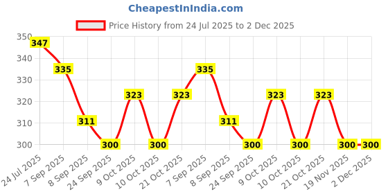 flipkart.com akansha Scented Bubble Machine Liquid akansha Price History Graph from 24 Jul 2025 to 1 Dec 2025