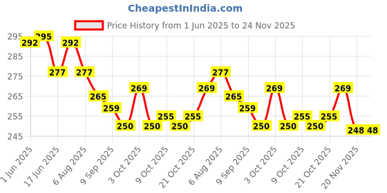 flipkart.com akansha Scented Bubble Machine Liquid akansha Price History Graph from 1 Jun 2025 to 24 Nov 2025