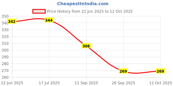 flipkart.com akansha Slime bottle/ Crystal clear slime/ Glittery Slime for Kids(Pack of 4) Multicolor Putty Toy akansha Price History Graph from 22 Jun 2025 to 12 Oct 2025