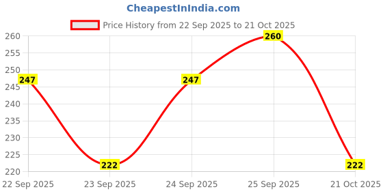 flipkart.com akansha Snow Spray Gulal For Festivals Holi Color Paste Holi Color Paste Pack of 5 akansha Price History Graph from 22 Sep 2025 to 21 Oct 2025