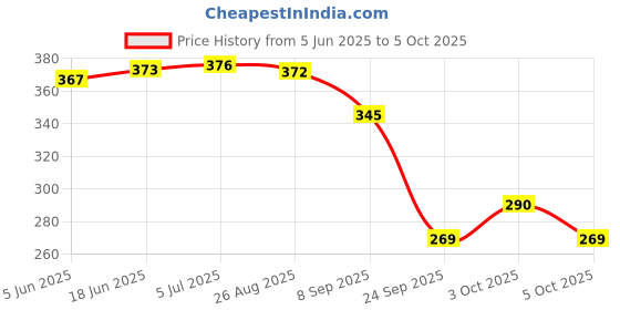 flipkart.com akansha Sparkle Model Doll With Gorgeous And Long Hairs And Maximum Joints For Movement akansha Price History Graph from 5 Jun 2025 to 3 Oct 2025