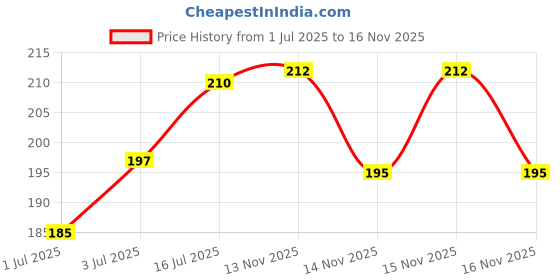 flipkart.com akansha Sukhparash akansha Price History Graph from 1 Jul 2025 to 15 Nov 2025