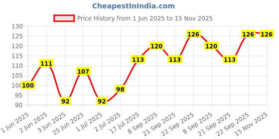 flipkart.com akansha SWARNABHO akansha Price History Graph from 1 Jun 2025 to 15 Nov 2025