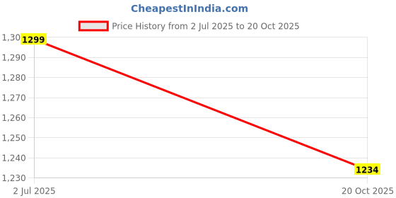 flipkart.com akari 60 W Black Electric Whisk, Hand Blender akari Price History Graph from 2 Jul 2025 to 20 Oct 2025