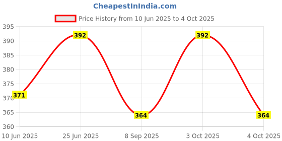flipkart.com akari AK-11T Rechargable Desk/Study Lamp for Home Office White 2 hrs Torch Emergency Light akari Price History Graph from 10 Jun 2025 to 4 Oct 2025