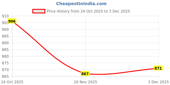 flipkart.com akari AK-1708 Rechargeable Desk/Study Lamp Night Lamp, Touch On/Off Switch Table Lamp akari Price History Graph from 24 Oct 2025 to 3 Dec 2025