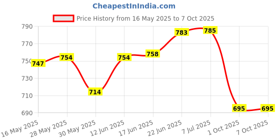 flipkart.com akari AK-1711 Rechargeable 600 luminous light Table Lamp for Study Study Lamp akari Price History Graph from 16 May 2025 to 6 Oct 2025