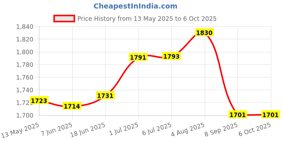 flipkart.com akari AK-4747L Torch akari Price History Graph from 13 May 2025 to 6 Oct 2025