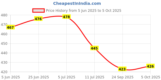 flipkart.com akari AK-7002B Touch Lamp, Table Table, Night Lamp, with USB Charging Support, 6 hrs Backup Battery Support Study Lamp akari Price History Graph from 5 Jun 2025 to 5 Oct 2025