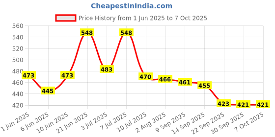 flipkart.com akari AK7003S Rechargeable Table Study Lamp Touch Button with Phone & Pen Holder with 360° Adjustable Gooseneck Head with Bright 2 LED Study Lamp akari Price History Graph from 1 Jun 2025 to 6 Oct 2025