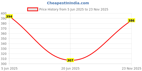 flipkart.com akari EGG POACHER STEAMER Egg Cooker akari Price History Graph from 5 Jun 2025 to 23 Nov 2025