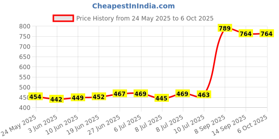 flipkart.com akari LED Bright Adjustable Table Lamp Rechargeable USB Emergency Study Lamp Study Lamp akari Price History Graph from 24 May 2025 to 6 Oct 2025