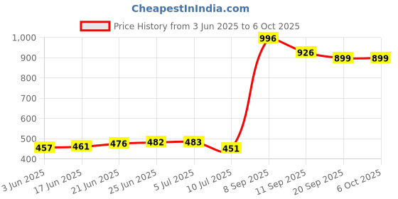 flipkart.com akari Powerful LED Bright Table Lamp USB Emergency Study Lamp Soft Night Light Table Lamp akari Price History Graph from 3 Jun 2025 to 6 Oct 2025