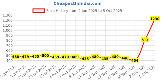 flipkart.com akari Rechargeable Portable LED Bright Table Lamp Adjustable Emergency Light Study Lamp akari Price History Graph from 2 Jun 2025 to 5 Oct 2025