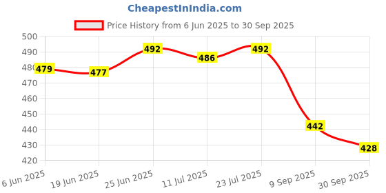 flipkart.com akari Table Lamp with Adjustable Brightness, Touch Control, and Night Light Study Lamp akari Price History Graph from 6 Jun 2025 to 30 Sep 2025