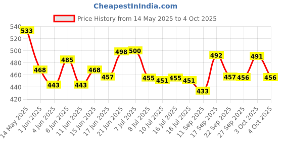 flipkart.com akari The AK-7004B Desk Lamp: A Beacon of Light Study Lamp akari Price History Graph from 14 May 2025 to 4 Oct 2025