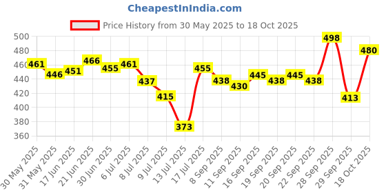 flipkart.com akari Touch Sensor Table/Study Lamp 3 Mode with Night Lamp Study Lamp akari Price History Graph from 30 May 2025 to 18 Oct 2025