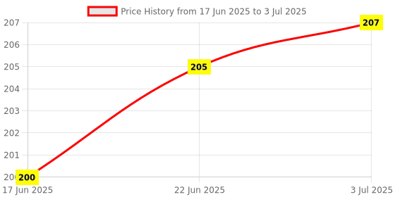 flipkart.com moovalley Akarkara Powder (Anacyclus Pyrethrum) Akalkara Root Powder moovalley Price History Graph from 17 Jun 2025 to 3 Jul 2025