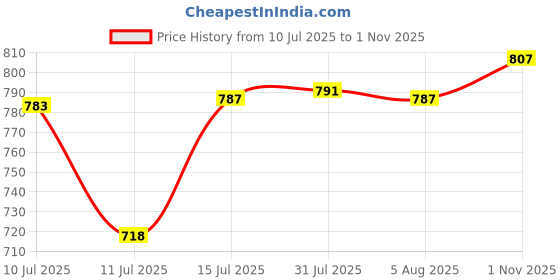flipkart.com desi nushke Akarkara root, salam panja, musli safed, Kaunch beej, Ashwagandha powder combo 200 gm Seed desi nushke Price History Graph from 10 Jul 2025 to 1 Nov 2025