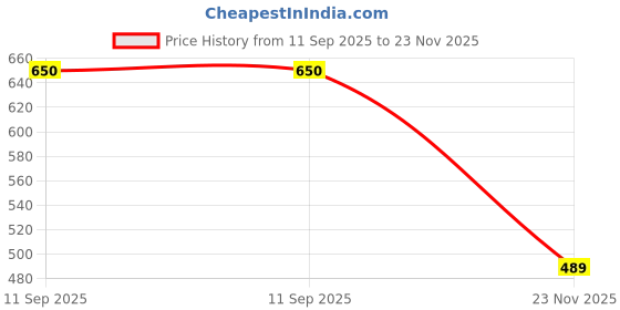 flipkart.com akasa Machine for Kids , Mini Portable Blue-Tooth Speaker with Wireless Microphone akasa Price History Graph from 11 Sep 2025 to 23 Nov 2025