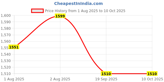 flipkart.com akash 140 TC Cotton Double Self Design Flat Bedsheet akash Price History Graph from 1 Aug 2025 to 10 Oct 2025
