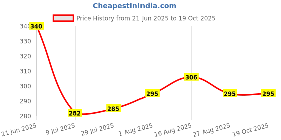 flipkart.com akash Corrugated Craft Paper Jewellery Packing4X4X1.5 Packaging Box akash Price History Graph from 21 Jun 2025 to 18 Oct 2025