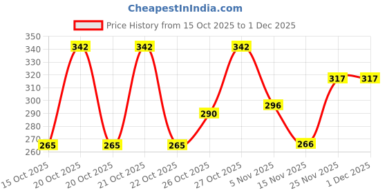 flipkart.com akash enterprises Heavy Duty Grab Bar Handle for Toilet, Senior Citizens Support - "12 inches " Shower Grab Bar akash enterprises Price History Graph from 15 Oct 2025 to 1 Dec 2025