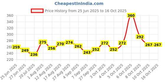 flipkart.com akash enterprises Heavy Duty Grab Bar Handle for Toilet, Senior Citizens Support - "9 inches " Shower Grab Bar akash enterprises Price History Graph from 25 Jun 2025 to 16 Oct 2025