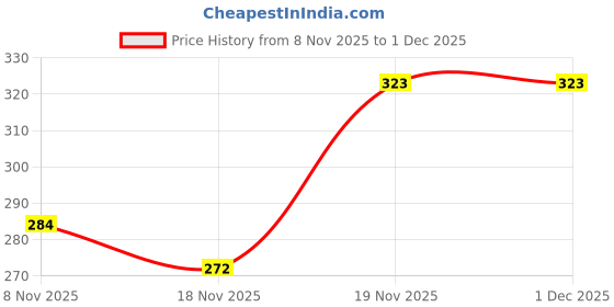 flipkart.com akash enterprises SS 304 Grab Bar Handle for Toilet, Senior Citizens Support - "12 inches " Shower Grab Bar akash enterprises Price History Graph from 8 Nov 2025 to 1 Dec 2025