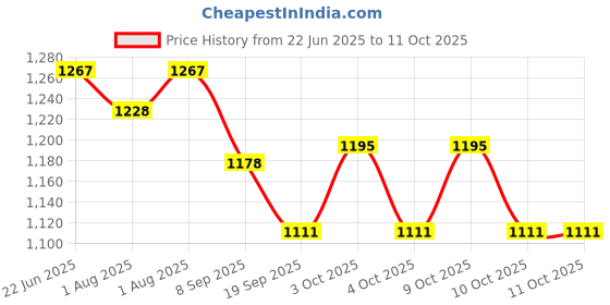 flipkart.com akash enterprises Underpads Pack 10 Diaper Disposal Bin akash enterprises Price History Graph from 22 Jun 2025 to 10 Oct 2025